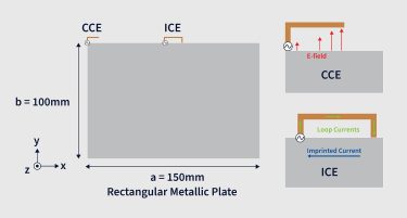 example of an ICE and a CCE installed in a 100x150 mm ground plane