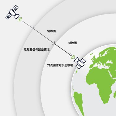 GNSS Correction Services